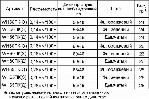 Катушка ПМ проводочная WH - 56ПК (Д) (12 шт.)